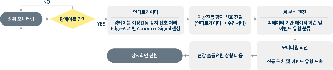 실시간 모니터링 알고리즘 이미지