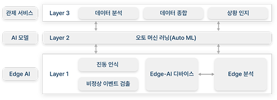 이상신호 분석을 통한 이벤트 유형 파악 이미지