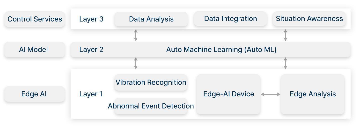 ﻿Edge AI based Auto ML Architecture images