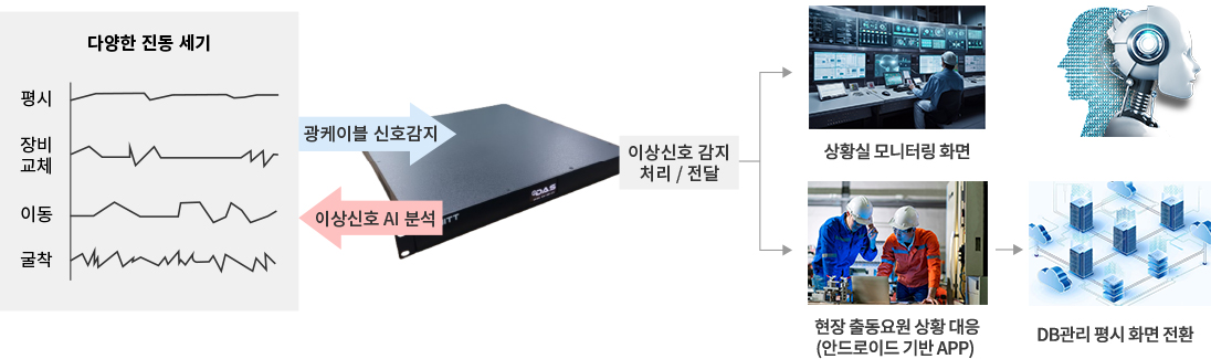 이상신호 분석을 통한 이벤트 유형 파악 이미지