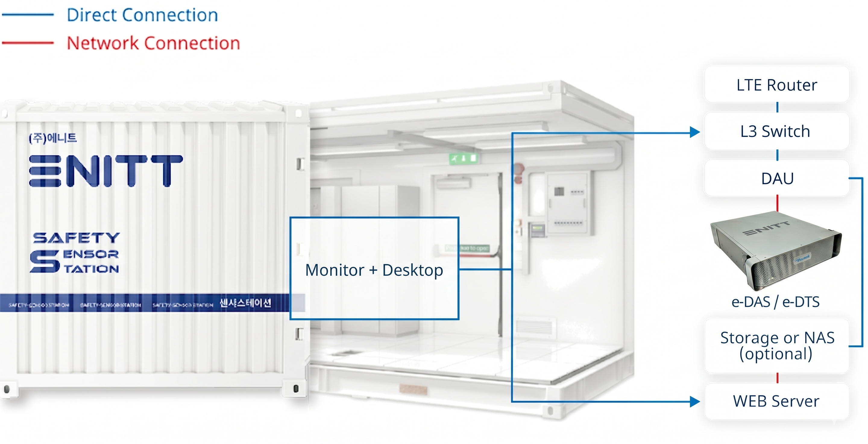 Sensor station configuration