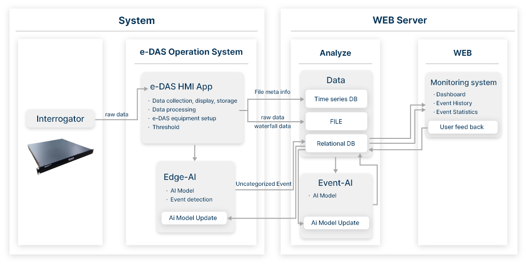 Safety Sensor Station System Configuration Diagram