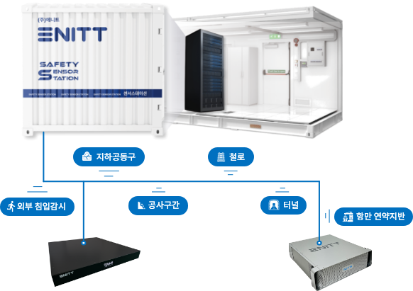 Safety Sensor Station 운영 예시 1