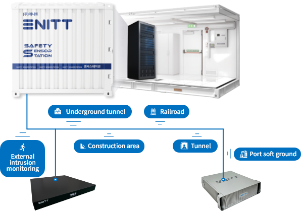 Safety Sensor Station Operation Example 1